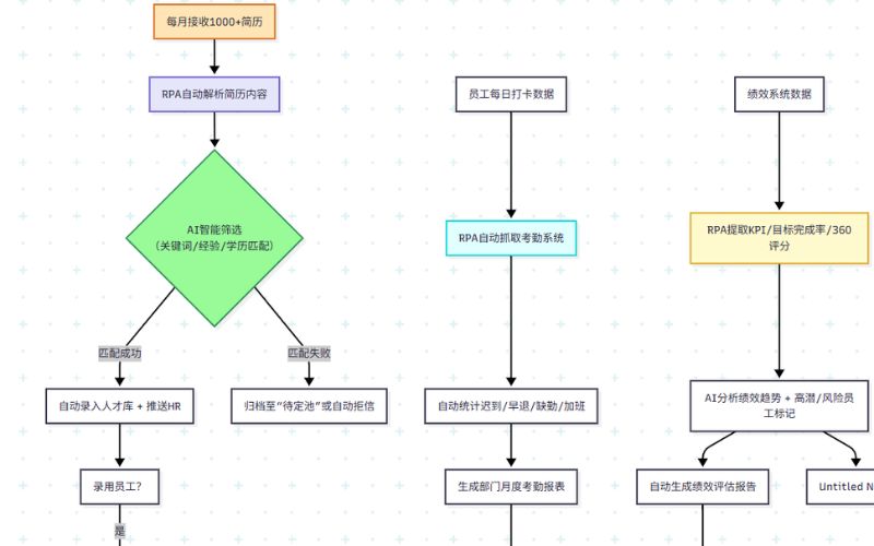 人事管理自动化