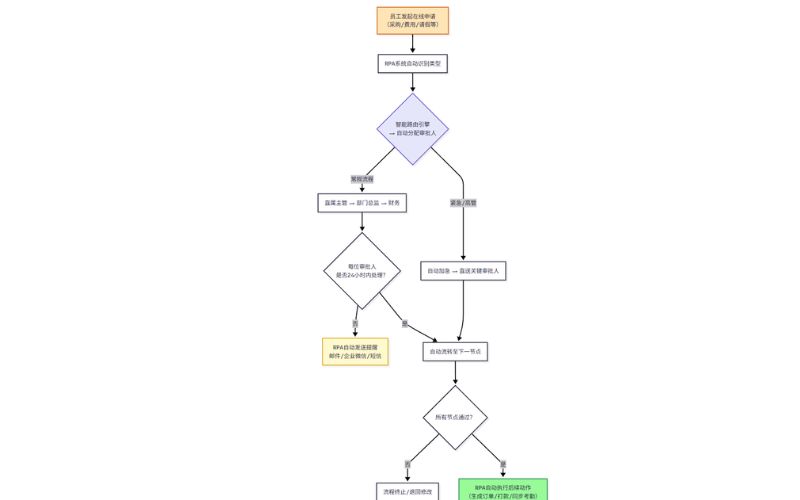 审批流程自动化