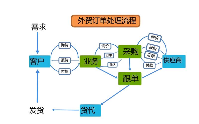 订单处理自动化