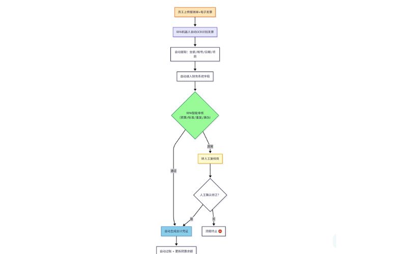 财务报销自动化